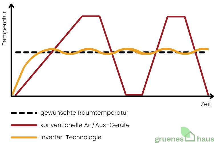 Das Diagramm von gruenes.haus zeigt drei Linien: Die schwarze gestrichelte Linie verläuft waagerecht und stellt die gewünschte Raumtemperatur dar. Die rote Linie verläuft von unten nach oben mehrfach im Zick-Zack und zeigt das An- und Ausschalten konventioneller Wärmepumpen an. Die gelbe Linie verläuft in niedrigen Wellenbewegungen nahe der schwarzen Linie. Sie macht deutlich, wie nahe an der gewünschten Raumtemperatur Wärmepumpen mit Invertertechnik arbeiten, ohne wie konventionelle Geräte ihre Heizleistung ständig neu anpassen zu müssen, um den Heizbedarf dauerhaft zu decken.