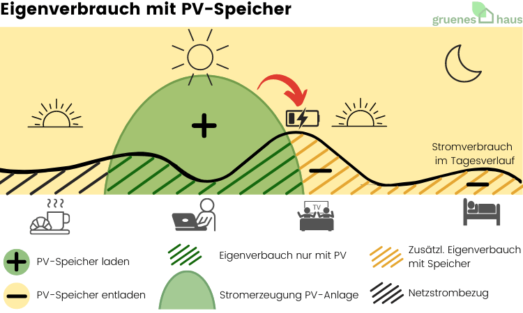 Grafik zum Eigenverbrauch mit PV-Speicher