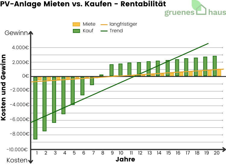 Balkendiagramm zur Rentabilität von gemieteter vs. gekaufter PV-Anlage