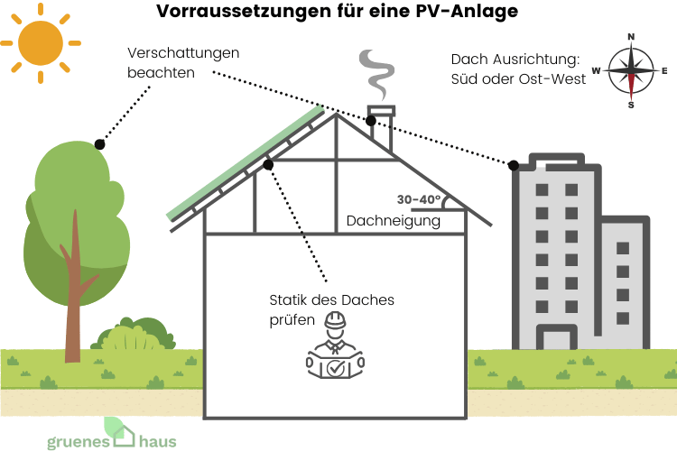 Grafische Darstellung über Voraussetzungen, die beim PV-Anlage planen bedacht werden müssen