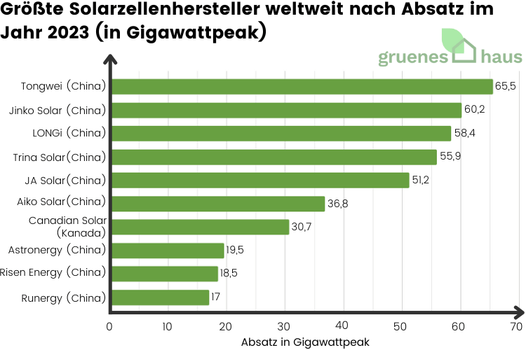 Balkendiagramm: größte Solarzellenhersteller weltweit nach Absatz in Gigawattpeak 2023