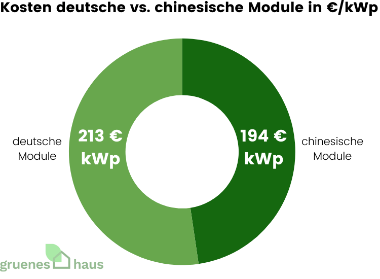 Tortendiagramm mit Kosten deutscher vs. chinesischer PV-Module im Mai 2025