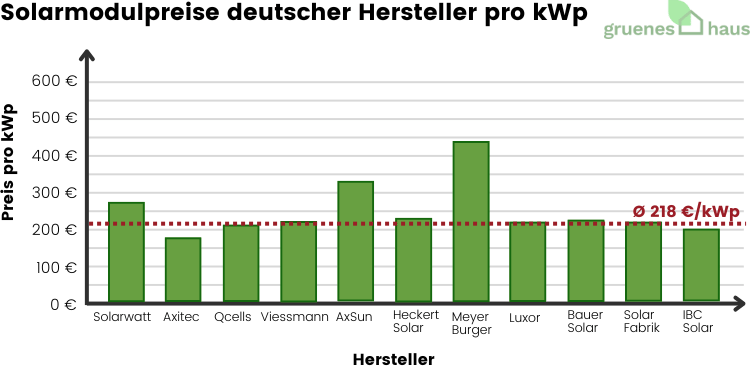 Balkendiagramm zu Solarmodulpreisen deutscher Hersteller pro kWp 2025
