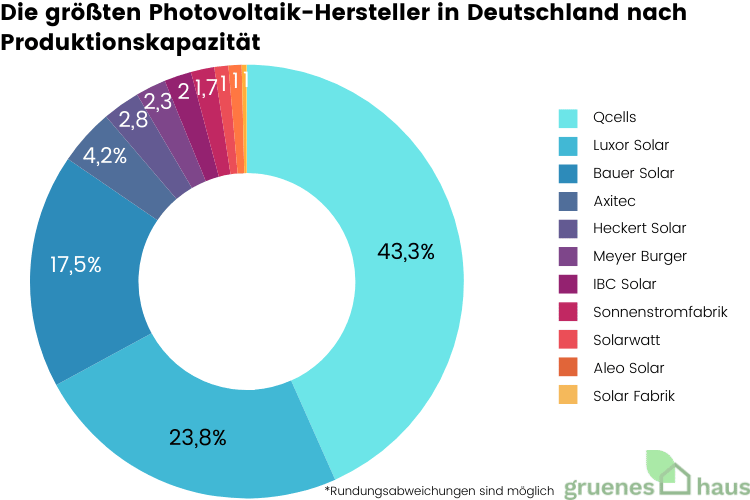 Tortendiagramm: größte PV-Hersteller in Deutschland nach Produktionskapazitäten in Prozent 2024