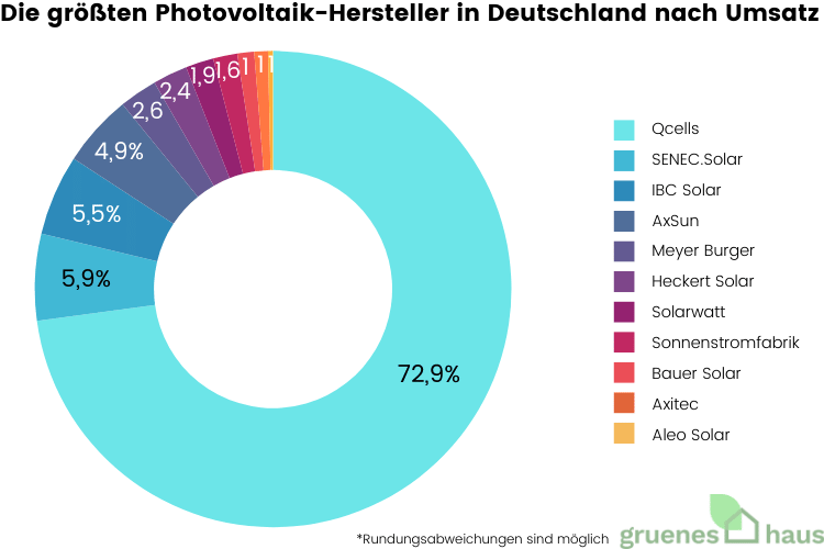 Tortendiagramm mit größten PV-Herstellern in Deutschland nach Umsatz in Prozent 2023