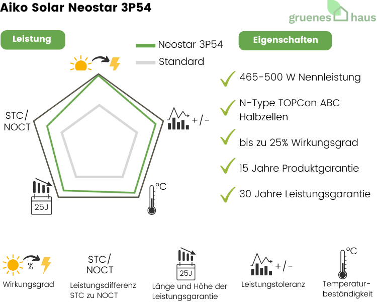 Grafik: Leistung und Eigenschaften von neuem Solarmodul Aiko Solar Neostar 3P54