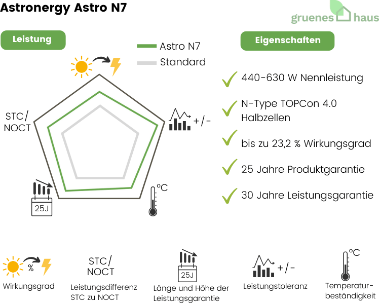 Grafik: Leistung und Eigenschaften von neuem Solarmodul Astronergy Astro N7