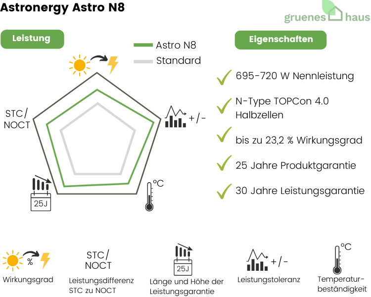 Grafik: Leistung und Eigenschaften von neuem Solarmodul Astronergy Astro N8
