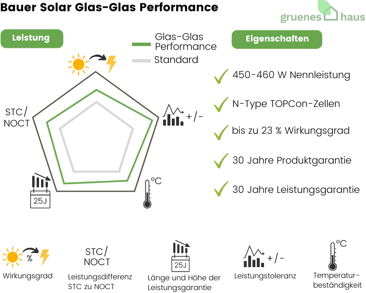 Grafik: Leistung und Eigenschaften von neuem Solarmodul Bauer Solar Glas-Glas Performance