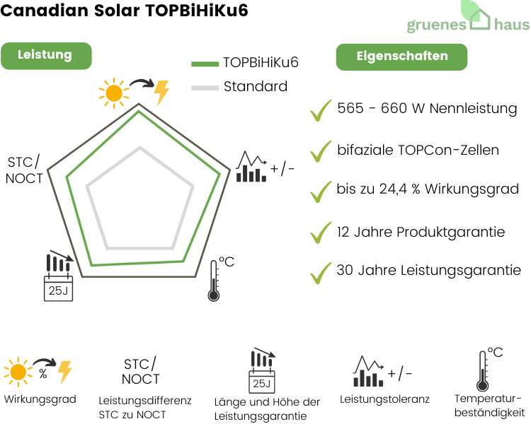 Grafik: Leistung und Eigenschaften von neuem Solarmodul Canadian Solar TOPBiHiKu6