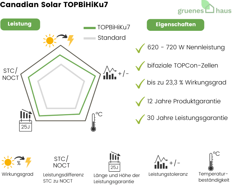 Grafik: Leistung und Eigenschaften von neuem Solarmodul Canadian Solar TOPBiHiKu7