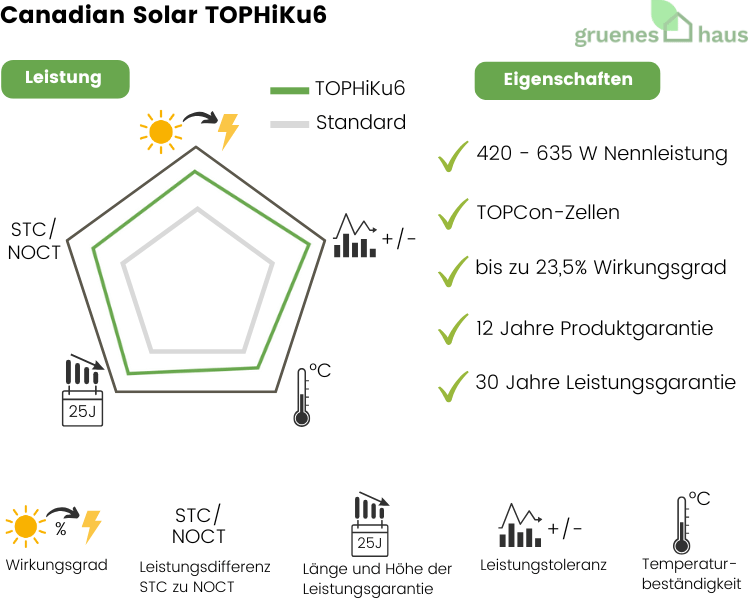 Grafik: Leistung und Eigenschaften von neuem Solarmodul Canadian Solar TOPHiKu6