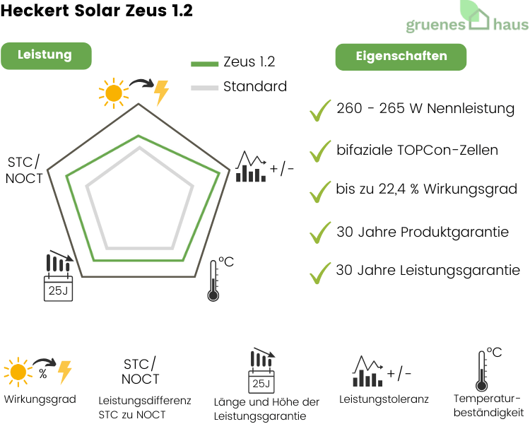 Grafik: Leistung und Eigenschaften von neuem Solarmodul Heckert Solar Zeus 1.2