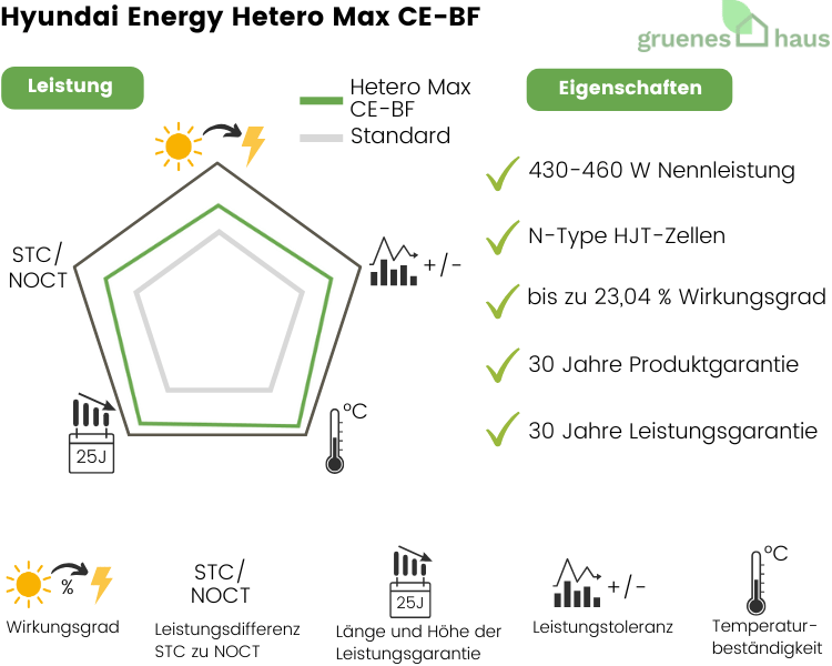 Grafik: Leistung und Eigenschaften von neuem Solarmodul Hyundai Energy Hetero Max CE–BF