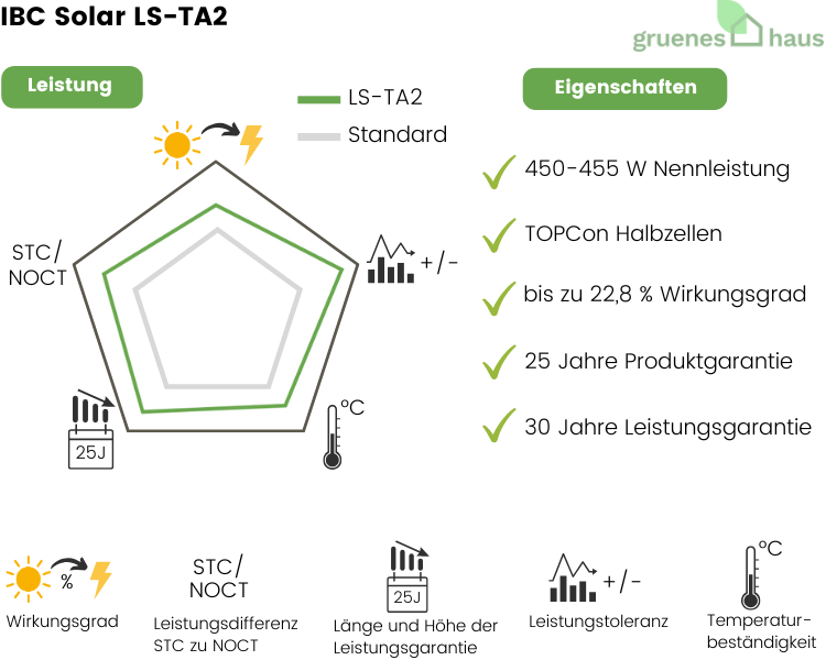 Grafik: Leistung und Eigenschaften von neuem Solarmodul IBC Solar LS–TA2