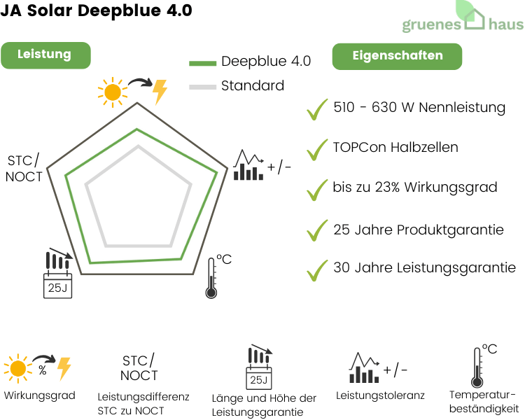 Grafik: Leistung und Eigenschaften von neuem Solarmodul JA Solar Deepblue 4.0