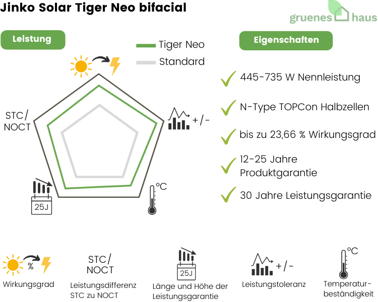 Grafik: Leistung und Eigenschaften von neuem Solarmodul Jinko Solar Tiger Neo bifacial