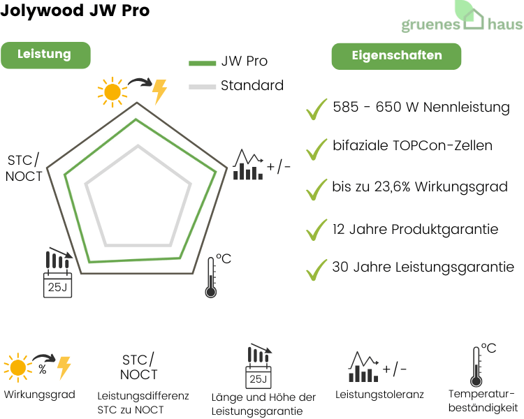 Grafik: Leistung und Eigenschaften von neuem Solarmodul Jolywood JW Pro