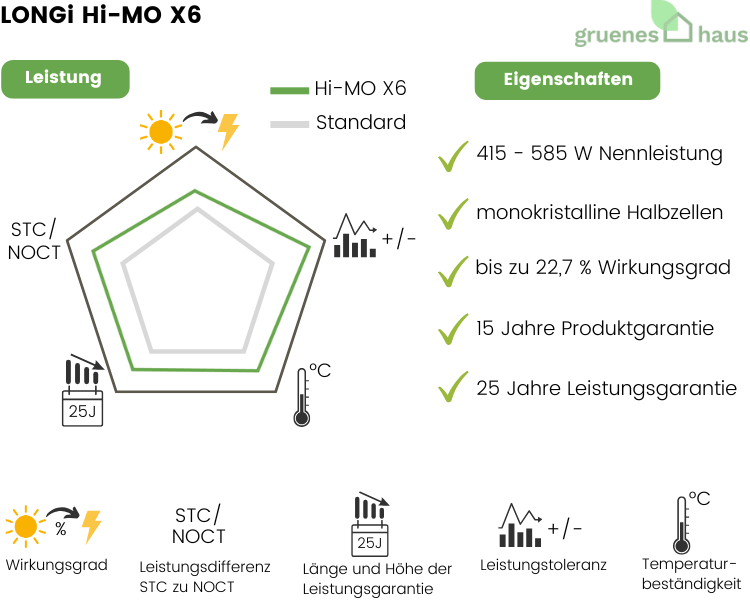 Grafik: Leistung und Eigenschaften von neuem Solarmodul LONGi Hi–MO X6