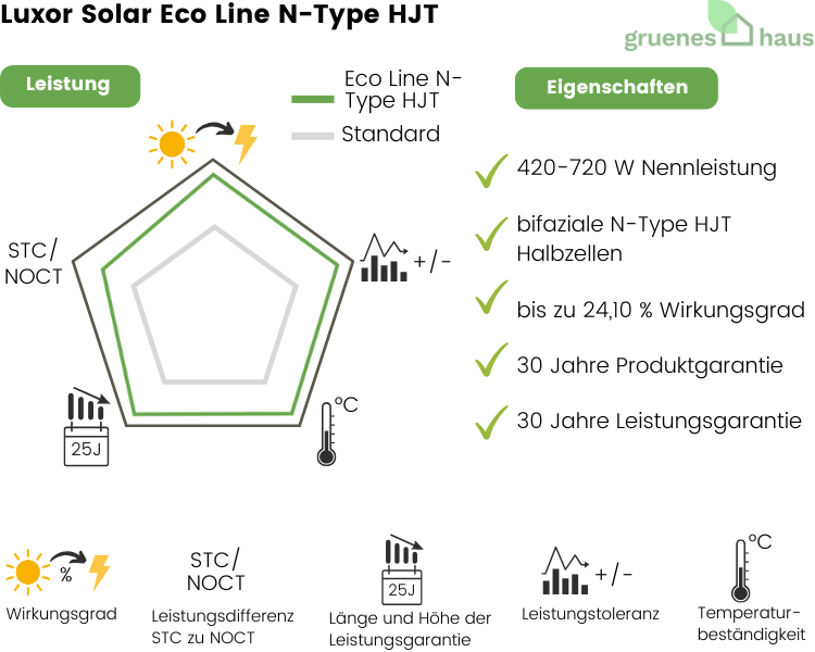 Grafik: Leistung und Eigenschaften von neuem Solarmodul Luxor Solar Eco Line N-Type HJT