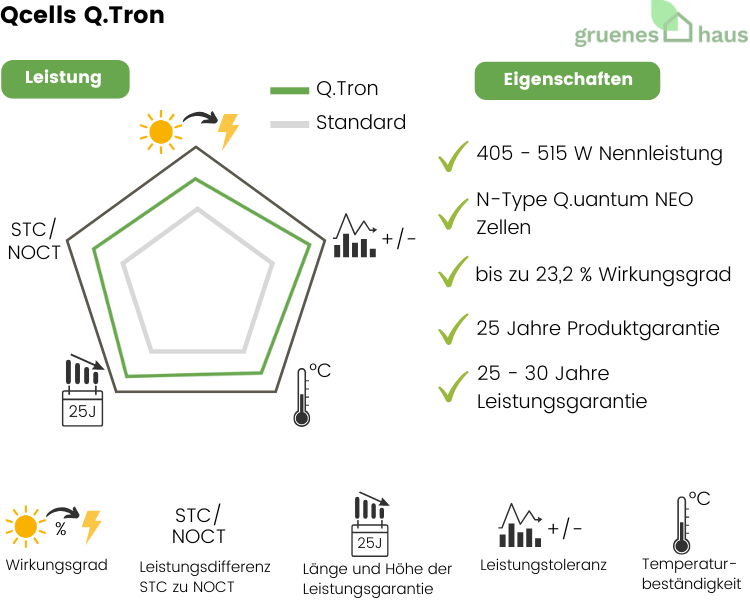 Grafik: Leistung und Eigenschaften von neuem Solarmodul Qcells Q.Tron