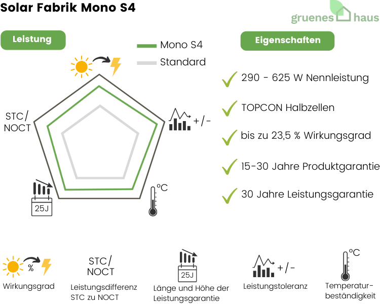 Grafik: Leistung und Eigenschaften von neuem Solarmodul Solar Fabrik Mono S4