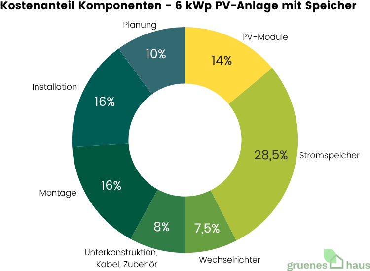 Kostenanteil Komponenten - 6 kWp PV-Anlage mit Speicher - Juli 2025 Tortendiagramm: Kostenanteil der Komponenten einer 6 kWp PV-Anlage mit Speicher Juli 2025