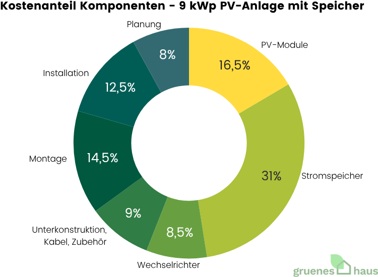 Kostenanteil Komponenten - 9 kWp PV-Anlage mit Speicher - Juli 2025 Tortendiagramm: Kostenanteil der Komponenten einer 9 kWp PV-Anlage mit Speicher
