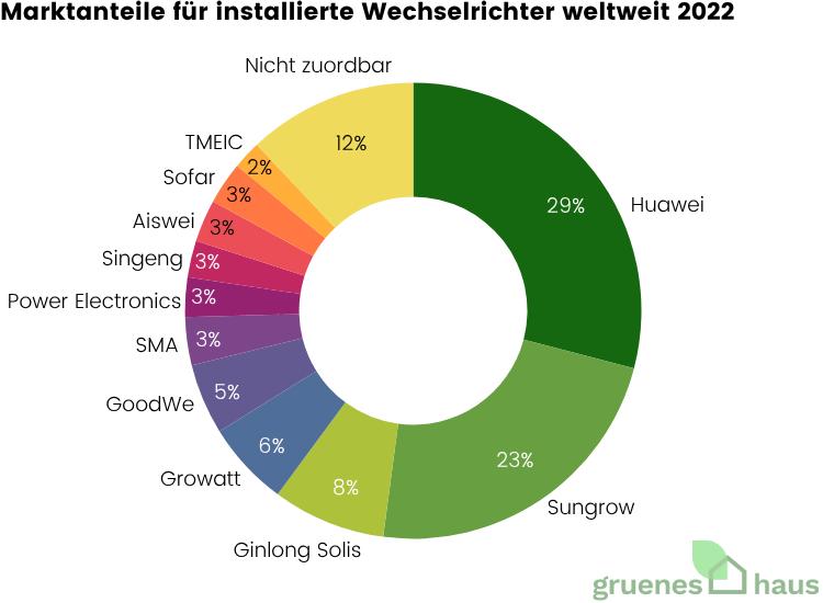Tortendiagramm: Marktanteile für installierte Wechselrichter weltweit 2022