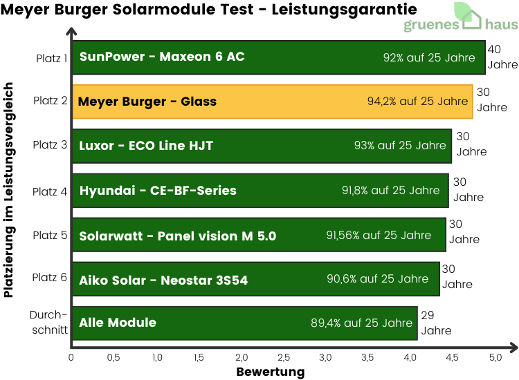 Balkendiagramm: Meyer Burger erreicht im Solarmodule Test bei Leistungsgarantie Platz 2