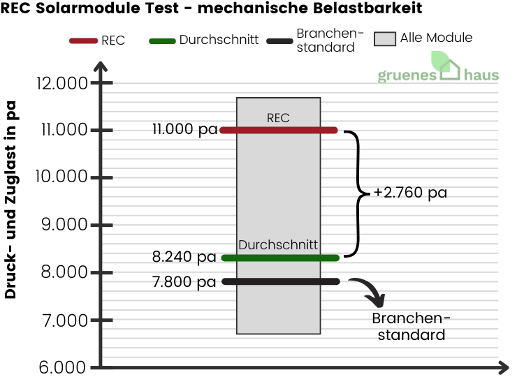 REC Solarmodule Test - mechanische Belastbarkeit Box-Plot: REC Solarmodule Test - mechanische Belastbarkeit überdurchschnittlich