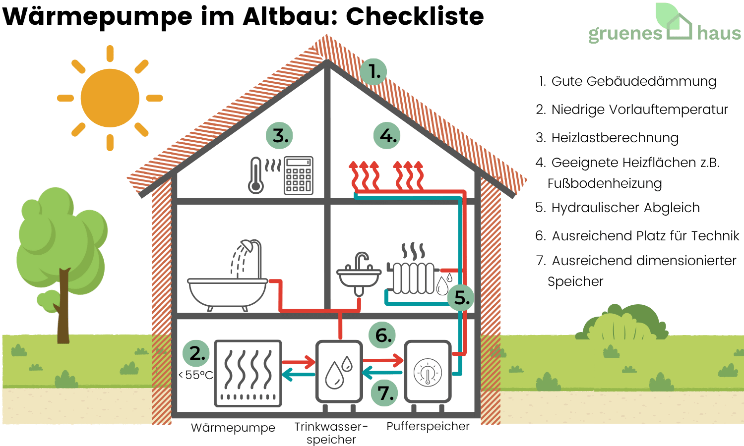 Infografik mit Checkliste für Wärmepumpe im Altbau
