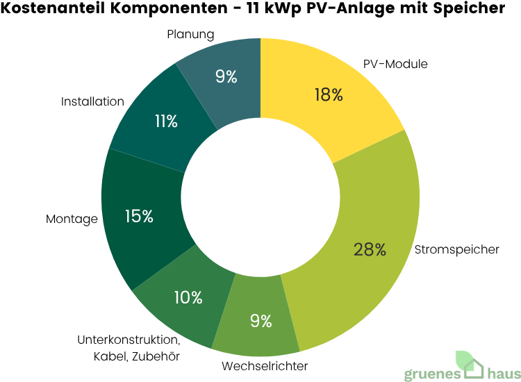 Kostenanteil Komponenten - 11 kWp PV-Anlage mit Speicher - August 2025 Ringdiagramm: Kostenanteile der Komponenten einer 11 kWp PV-Anlage mit Speicher 2025
