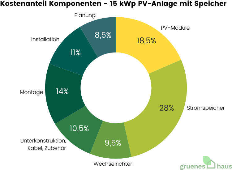Kostenanteil Komponenten - 15 kWp PV-Anlage mit Speicher - August 2025 Ringdiagramm: Kostenanteile der Komponenten einer 15 kWp PV-Anlage mit Speicher 2025