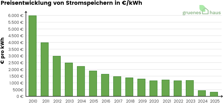 Preisentwicklung von Stromspeichern in €kWh - August 2025 Säulendiagramm: Preisentwicklung von Stromspeichern in € pro kWh 2010 bis August 2025