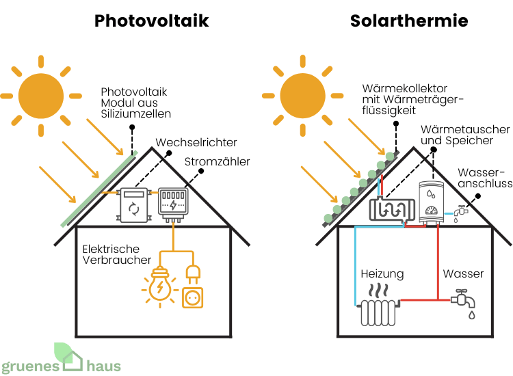 Infografik: Unterschied zwischen Photovoltaik und Solarthermie