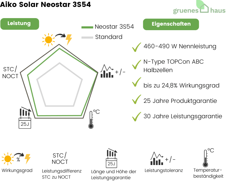 Infografik: Leistung und Eigenschaften von neuem Solarmodul Aiko Solar Neostar 3S54