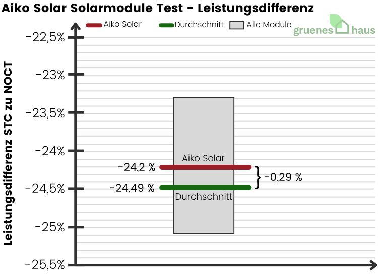 Box-Plot Diagramm: Leistungsdifferenz Test - Aiko Solar Solarmodule