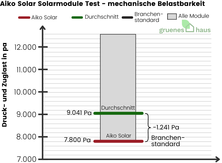 Box-Plot Diagramm: mechanische Belastbarkeit Test - Aiko Solar Solarmodule