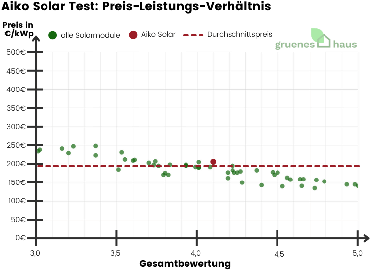 Aiko Solar Test: Preis-Leistungs-Verhältnis