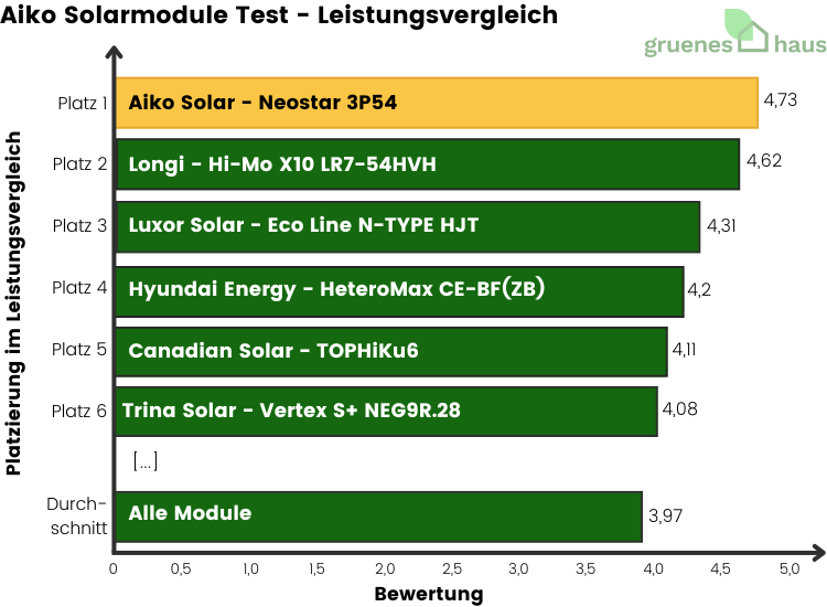 Balkendiagramm: Leistungsvergleich Test - Aiko Solarmodule
