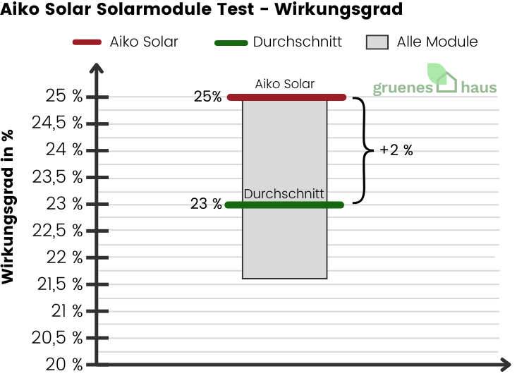 Box-Plot Diagramm: Wirkungsgrad Test - Aiko Solarmodule