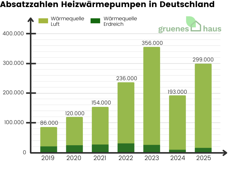 Säulendiagramm: Absatzzahlen von Heizwärmepumpen in Deutschland 2019–2025