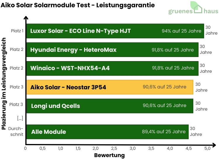Balkendiagramm: Leistungsgarantie Test - Aiko Solar Solarmodule