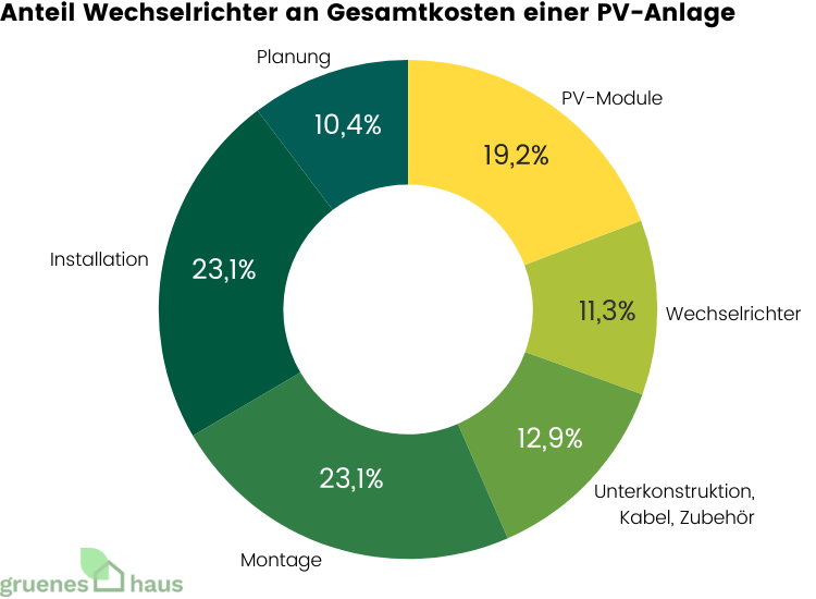Anteil Wechselrichter an Gesamtkosten einer PV-Anlage Ringdiagramm: Anteil von Wechselrichtern an Gesamtkosten einer PV-Anlage März 2026