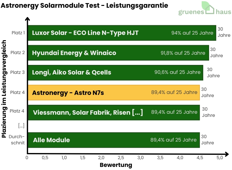 Balkendiagramm: Leistungsgarantie Test - Astronergy Solarmodule