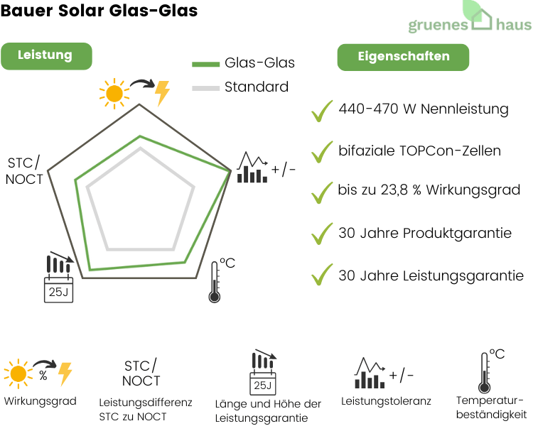 Bauer Solar Glas-Glas Infografik: Leistung und Eigenschaften von neuem Solarmodul Bauer Solar Glas-Glas