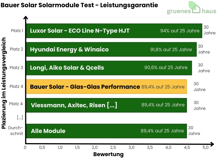 Bauer Solar Solarmodule Test - Leistungsgarantie Balkendiagramm: Leistungsgarantie Test - Bauer Solar Solarmodule