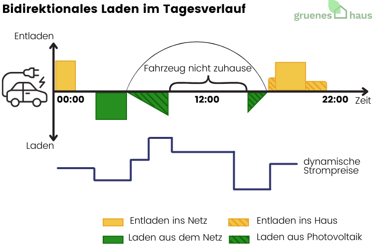 Infografik: Bidirektionales Laden im Tagesverlauf kombiniert mit dynamischen Strompreisen