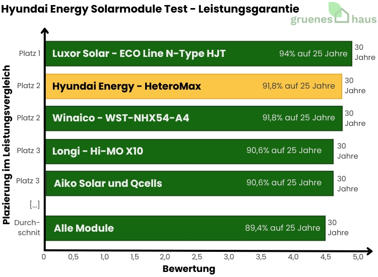 Balkendiagramm: Leistungsgarantie Test - Hyundai Energy Solarmodule